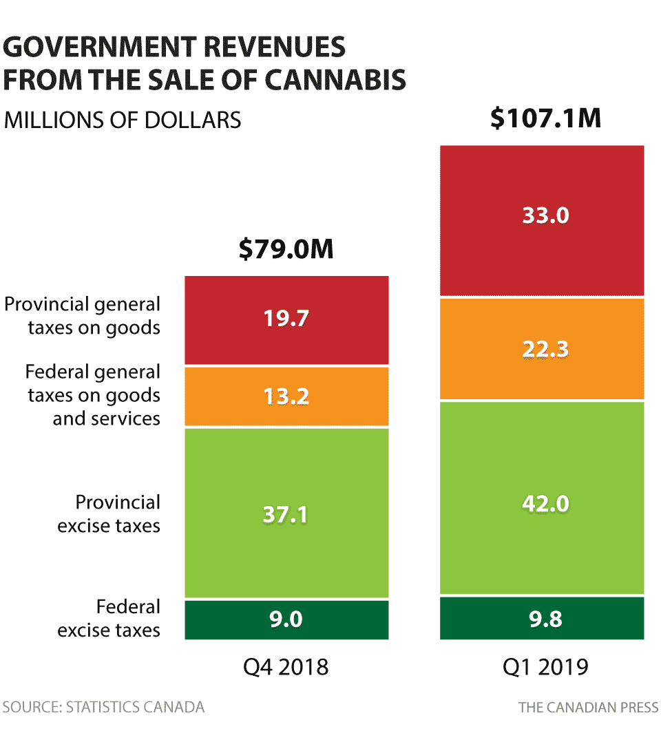 cp gov cannabis revenue